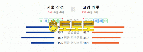 11월 13일 KBL 서울 삼성 vs 고양 캐롯 국내농구분석