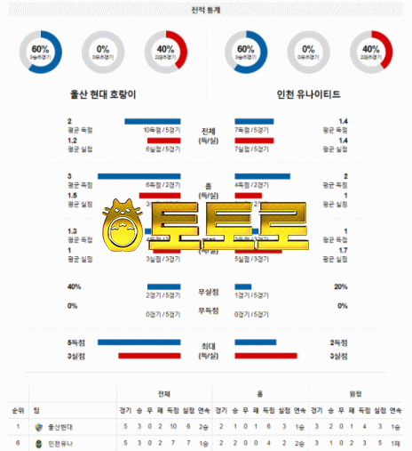 스포츠토토 해외축구 3월9일 K리그 전북 : 강원 분석