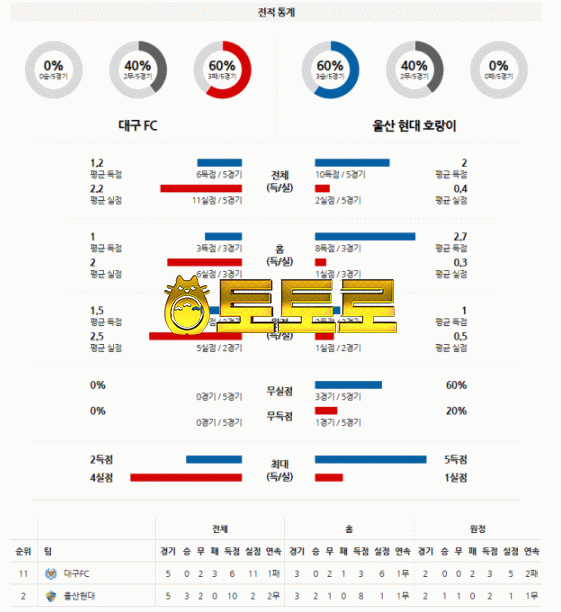 먹튀토토로 국내축구 3월21일 K리그 대구FC : 울산현대 분석