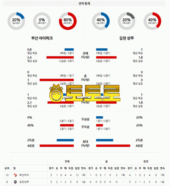 먹튀토토로 국내축구 3월21일 K리그 부산아이파크 : 김천상무 분석