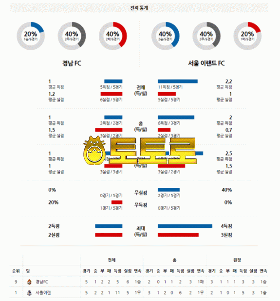 먹튀토토로 국내축구 3월21일 K리그 경남FC : 서울이랜드 분석