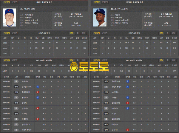 8월11일 MLB 시카고컵스 VS 워싱턴 야구 분석