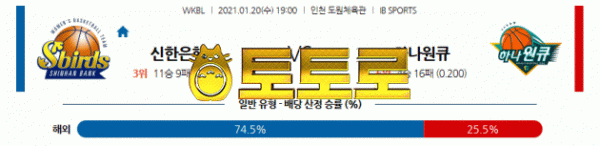 먹튀토토로 국내여자농구 1월20일 신한은행 : 하나원큐 분석